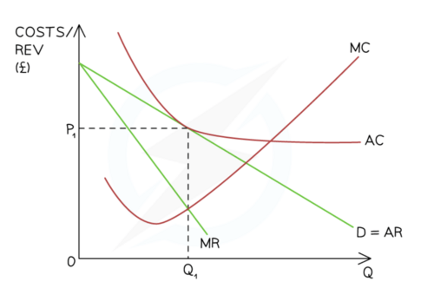<p>new firms enter the market and are attracted by the profits being made by the existing firms. this makes the demand for the existing firms' products more price elastic which shifts the AR curve to the left. consequently, only normal profits are made in the long run.</p><p>due to the low barriers to entry, new firms are attracted by the profit made from existing firms. As more firms try to join, the demand for existinf firms products will become more price elastic and therefor causing AR to the left. cause firms to only make normal profit in the LR where TR=TC</p><p></p>