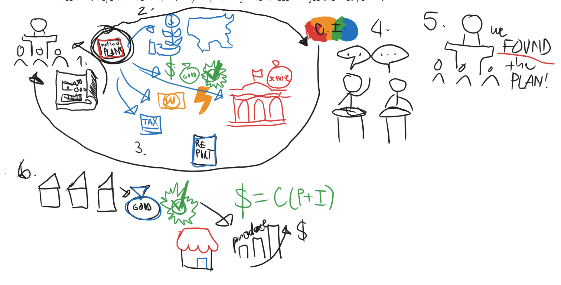 <p></p><ul><li><p>The law-making <strong>Representative Assembly</strong> <em>receives a series of national plans designed by a </em><strong><em>Planning Commission </em></strong>(which consists of members of concerned governments, productions units, NCBs and interest/cause groups)<em>;</em> these national plans establish:</p><ul><li><p><strong><em>National investment priorities</em></strong></p></li><li><p><strong><em>Money, goods and services</em></strong> offered for free to those who aren't working (the young, the sick, the elderly)</p></li><li><p><strong><em>Primary input prices</em></strong> (wages, energy, national resources)</p></li><li><p><strong><em>Taxation</em></strong></p></li><li><p><strong><em>Government public services</em></strong> offered directly to households</p></li></ul></li><li><p>A <strong>Chamber of Interests</strong> (a group of people representing different sections, causes and interests of society) <strong><em>reviews these plans and presents a report to the Representative Assembly</em> </strong>on what elements civil society agrees/disagrees with.</p></li><li><p>After public debate, the Representative Assembly selects one plan and adopts it.</p></li><li><p>Enterprises put their goods and services on the market at a price that equals the cost required to produce those goods.</p><ul><li><p>That price equals the sum of the primary and intermediate inputs (supply, infrastructure, parts, repairs, etc.)</p></li><li><p>Prices don't depend on demand, but only if <em>producing more or less changes the cost per unit</em></p></li></ul></li></ul><p></p>