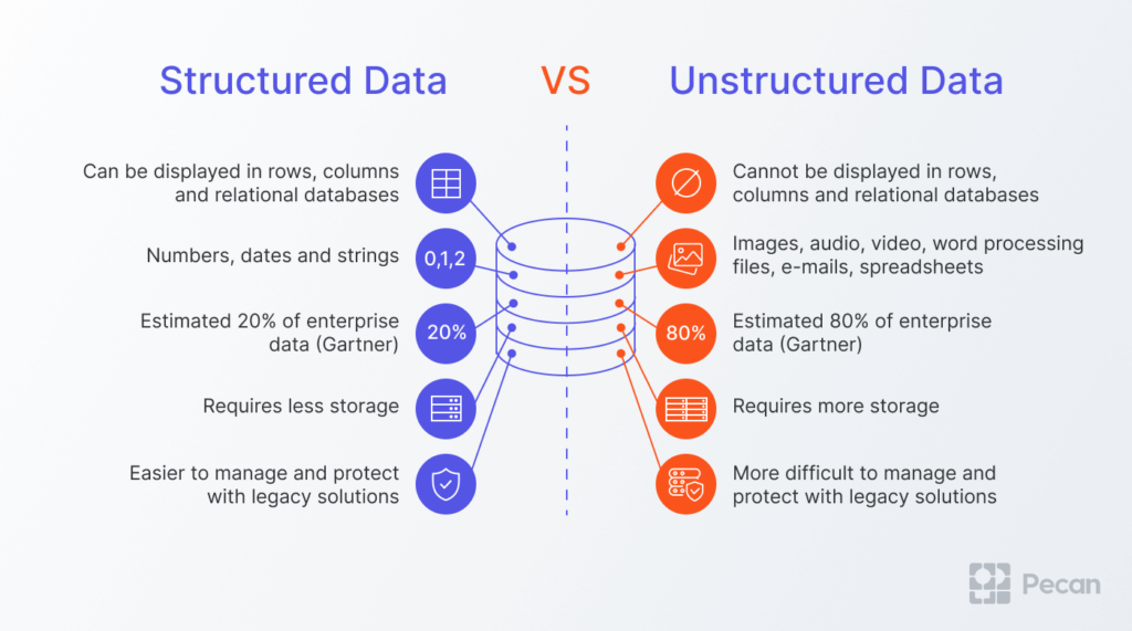 <ul><li><p>structured data is highly organised and formatted in a way so it's easily searchable in relational databases</p></li><li><p>unstructured data has no pre-defined format or organization, making it much more difficult to collect, process, and analyze</p></li></ul>