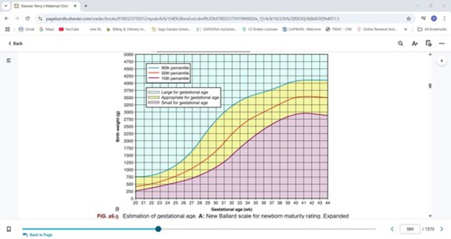 <p>Infants whose weight is below the 10th percentile for their gestational age.</p>