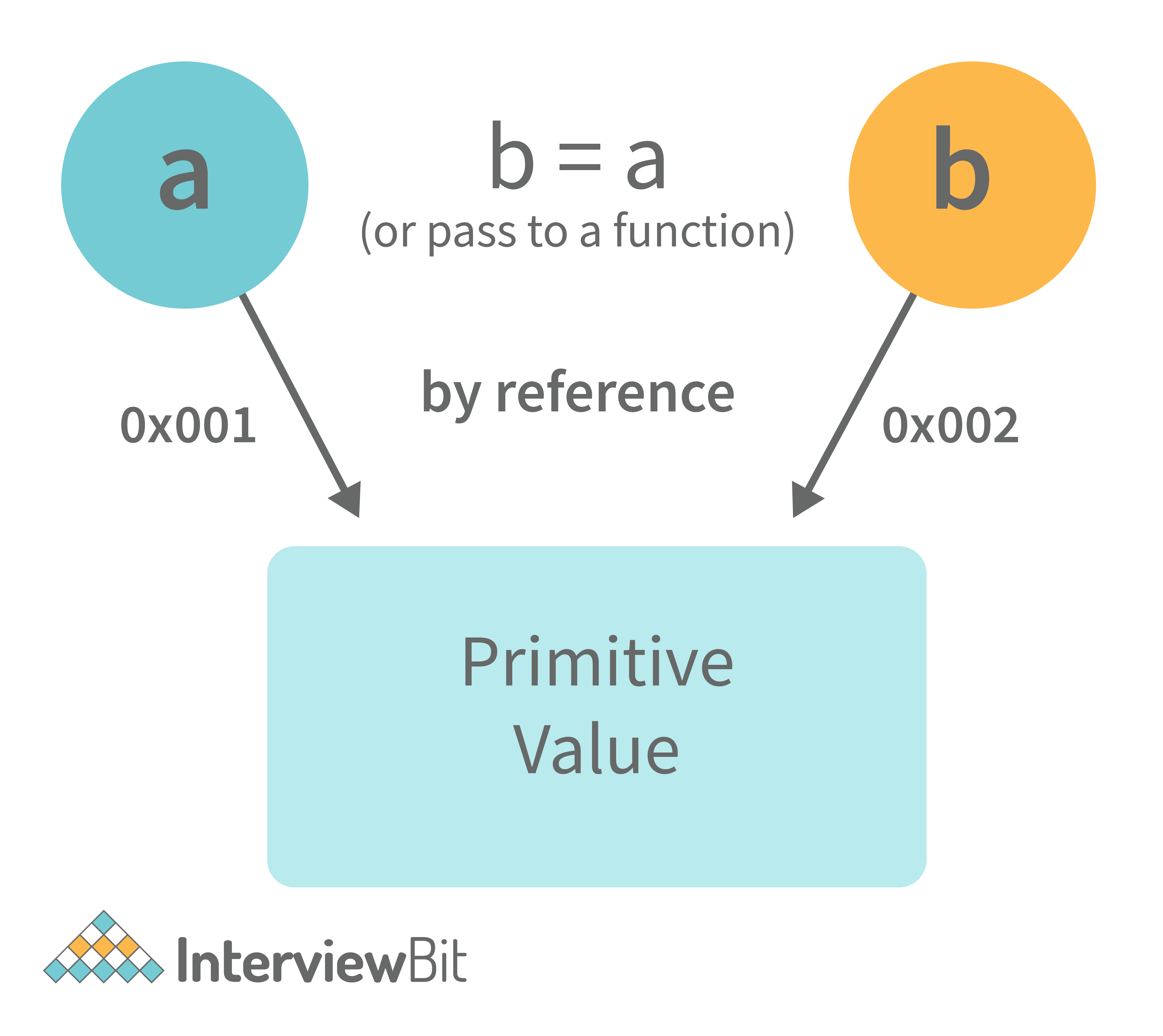 <p>passing a non-primitive var to another var passes the reference</p><pre><code class="language-JavaScript">var obj = #8711;  // obj pointing to address of { name: "Vivek", surname: "Bisht" }
var obj2 = obj;
    
var obj2 = #8711; // obj2 pointing to the same address 

// changing the value of obj1
        
obj.name = "Akki";
console.log(obj2);
        
// Returns {name:"Akki", surname:"Bisht"} since both the variables are pointing to the same address.</code></pre><p></p>