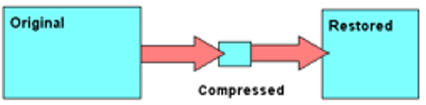 <p>Some data removed to reduce size, higher compression ratio over lossless. Usually done when users won't notice, e.g. when resized down like a pfp</p>
