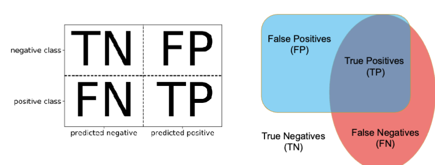 <p>What is accuracy and what are problems with it?</p>