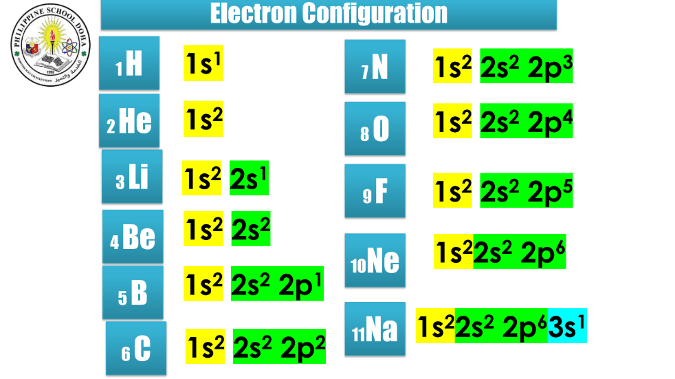 Look at atomic number (bottom) for guide