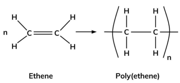 <p>A chemical reaction where monomers combine together by splitting the double carbon bond to form a long chain polymer (See Image).</p>