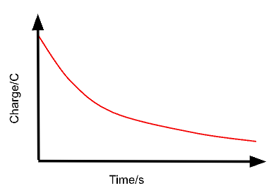 <p>The graph is an exponential decay, starting from the maximum charge and approaching zero over time as the capacitor discharges.</p>