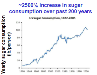 <p>Sugar consumptions over 200 years</p>
