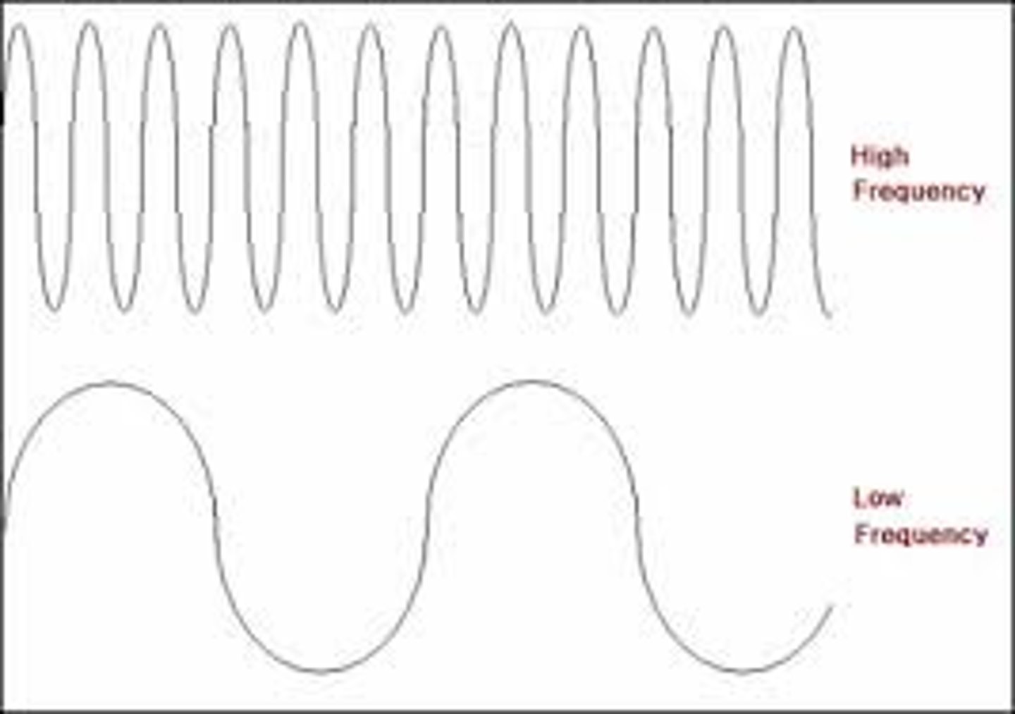 <p>the highness or lowness of a sound, as determined by the frequency of the sound waves</p>