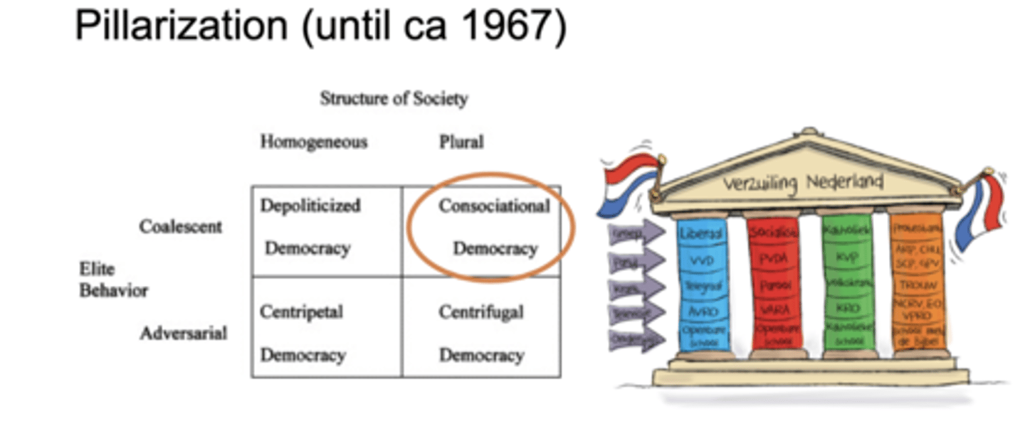 <p>pillarization</p><p>- consociational democracy</p><p>- people didn't change parties</p>