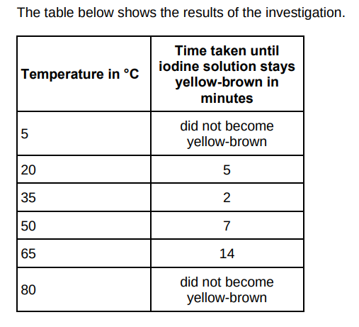<p>Explain the results at 5 °C and at 80 °C(5)</p>