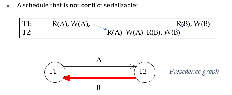 <p>Nodes - Transactions</p><p>Edges - Draw an edge wherever there is a conflict between transactions</p><p></p><p>If there is a cycle in the precedence graph, the schedule is not conflict serialisable</p>