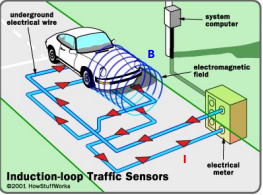 <p>in wegdek vr slagboom = dectielus aangebracht</p><p>= geleidend circuit waarin: wisselstroom loopt =&gt; creeert wisselend B</p><p>voertuigen (autos, motos) bevatten heel wat: ijzer</p><p>—&gt; voertuig dat voor slagboom komt =&gt; w magnetisch, wisselend B zorgt vr =&gt; inductiestroom in geleidend circuit vd detectielus</p><p>—&gt; dr inductiestroom verandert ook oorspronkelijke wisselstroom in lus → w gedetecteerd dr aanwezige elektronische apparatuur waarna ticket w aangeboden</p>