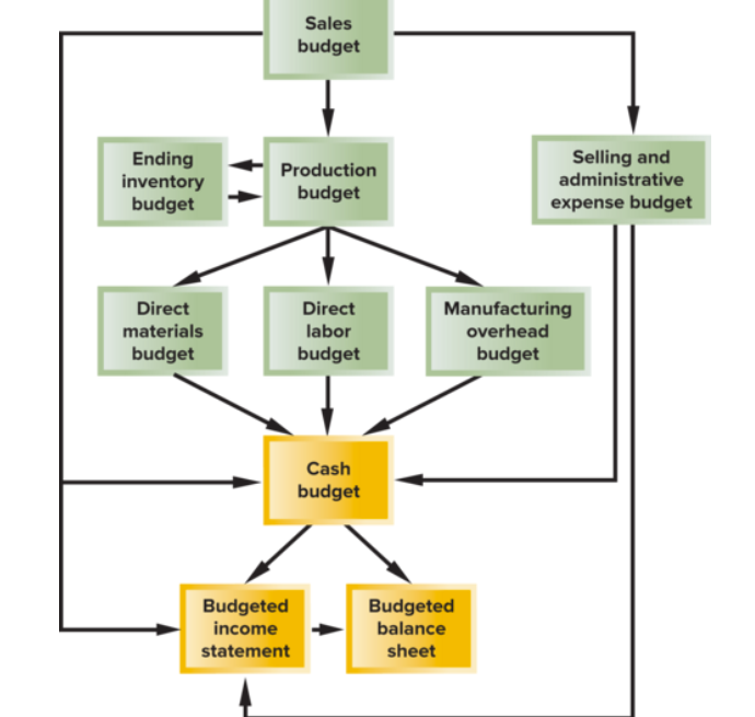 <p>what is a master budget?</p>