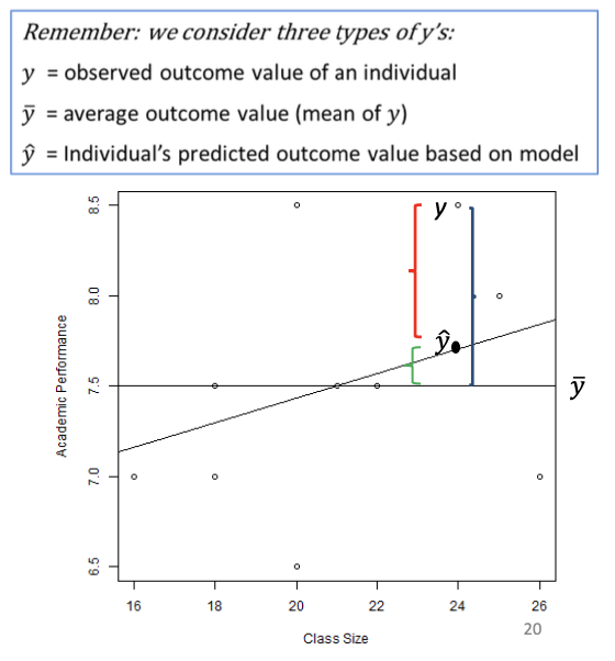 <ul><li><p>For <strong>any model </strong>we discuss in this course, we can distinguish <em>three </em>types of variation:</p></li><li><p><strong><em>Total variation in Y: </em></strong><em>Total Sum of Squares: TSS = </em>∑ (𝑦 − 𝑦ത)2 (observed - mean)</p><ul><li><p>Also named ‘marginal variation’</p></li></ul></li><li><p><strong>Variation in <em>Y </em>that is not explained by the model </strong>Sum of Squared Errors: SSE = ∑ (𝑦 − 𝑦ො)2 (observed - predicted)</p><ul><li><p>Also named ‘conditional variation’</p></li></ul></li><li><p><strong>Variation in <em>Y </em>that is explained by the model: </strong>Regression Sum of Squares: <em>RSS </em>= ∑ (𝑦ො − 𝑦ത)2  (predicted - mean)</p></li><li><p><strong>Note: SSE + RSS = TSS!</strong></p></li><li><p>We can use these different ‘sums of squares’ to inspect how well our prediction model performs.</p></li></ul><p></p>