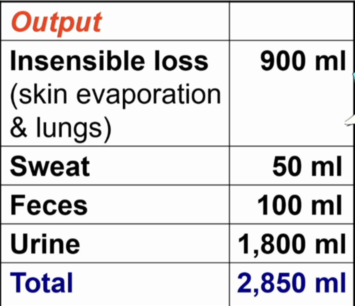 <p>you will lose 900ml of water via insensible loss (not aware of water loss - evaporation, lungs). you will lose 50ml from sweat. you will lose 100ml from feces. you will lose 1800ml from urine. so in total, you lose 2850 ml per day because...</p>