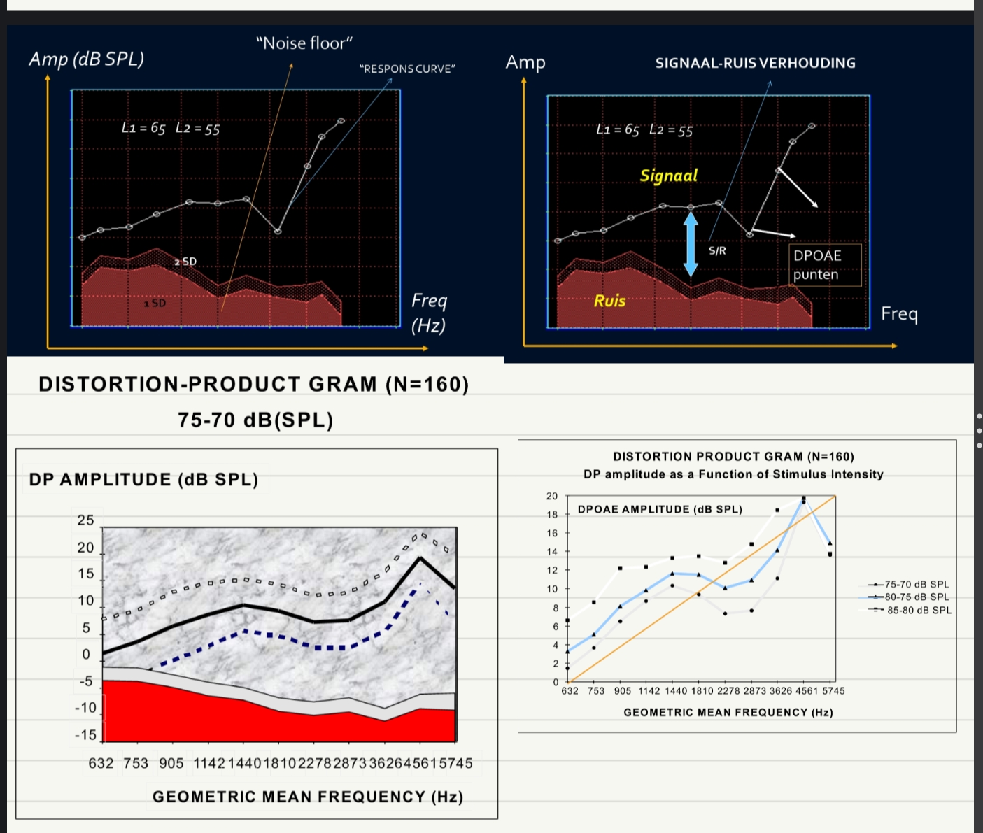 <ul><li><p><span>Supraliminaire beschrijving  (je meet boven de gehoordrempel (gwn hoor je het of niet, niet tot wnr je het niet meer hoort) van de emissies</span></p></li><li><p><span>Frequenties worden gevarieerd van laag naar hoog met een <u>vast L1/L2</u> niveau (vb. 65-55 // 75-70).</span></p></li><li><p><span>De verhouding van f2/f1 (f2/f1 ratio) is obligaat 1.21</span></p></li><li><p><span>hoe meer punten = hoe nauwkeuriger</span></p></li><li><p><span>punten boven het ruis = S/R positief</span></p></li></ul><p><span>COMPONENTEN VAN HET DP-GRAM</span></p><ul><li><p><span>RESPONS CURVE</span></p></li><li><p><span>NOISE FLOOR</span></p><ul><li><p><span>1 SD RUIS (STANDAARD DEVIATIE)</span></p></li><li><p><span>2 SD RUIS&nbsp; (STANDAARD DEVIATIE) → ruis met punjes (donker)</span></p></li></ul></li></ul><p></p>