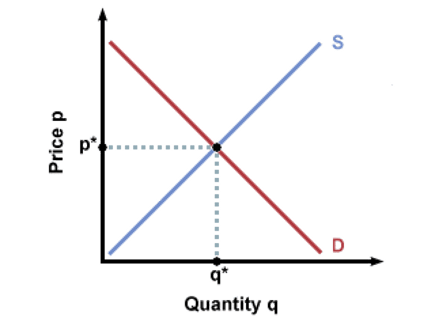 <p>a situation in which no participant wants to change its behavior. quantity supplied equals quantity demanded.</p>