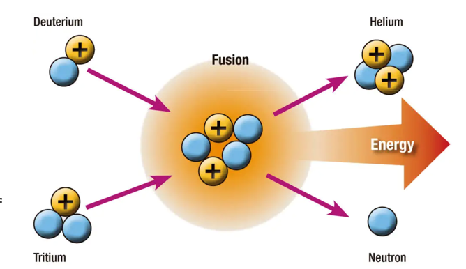<ul><li><p>A reaction where energy is released when two atoms are forced together</p></li></ul><p></p>