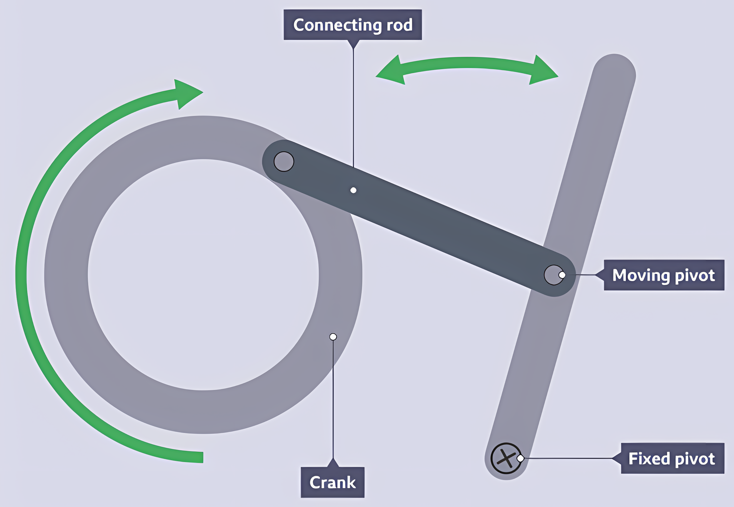 <p>A linkage that uses a rotary input to turn a crank on a fixed pivot. <span>A connecting rod joins two moving pivots to another fixed pivot.</span></p>