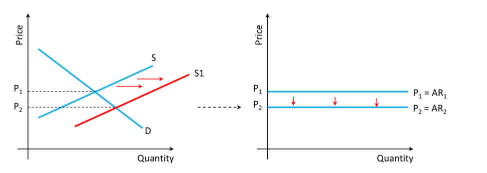 <p>What do high profits bring into the market?</p>