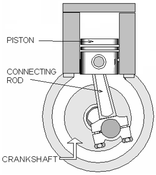 <ol><li><p>A reciprocating piston that transforms to a rotating crank(shaft)</p></li><li><p>An engine (chemical > mechanical energy > transformation)</p></li></ol><p></p>