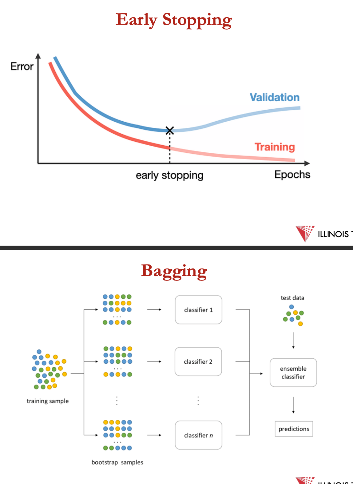 <p>k-fold cross validation:</p><ul><li><p>divide data into k folds</p></li><li><p>train on k-1 folds, use the 4th fold to measure error</p></li><li><p>repeat k times: use avg error to measure generalisation accuracy</p></li><li><p>statistically valid + gives good accuracy estimates</p></li></ul><p></p><p>leave one out cross validation (LOOCV):</p><ul><li><p>k fold cross validation with k=N, where N= no of data points</p></li><li><p>quite accurate but expensive as need to build N models</p></li></ul><p></p>