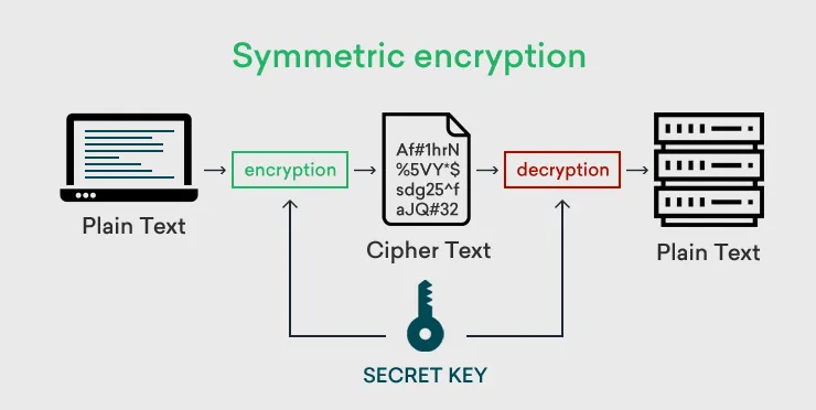 <p>Algoritmen die dezelfde sleutel gebruiken voor zowel encrypteren als decrypteren.</p>