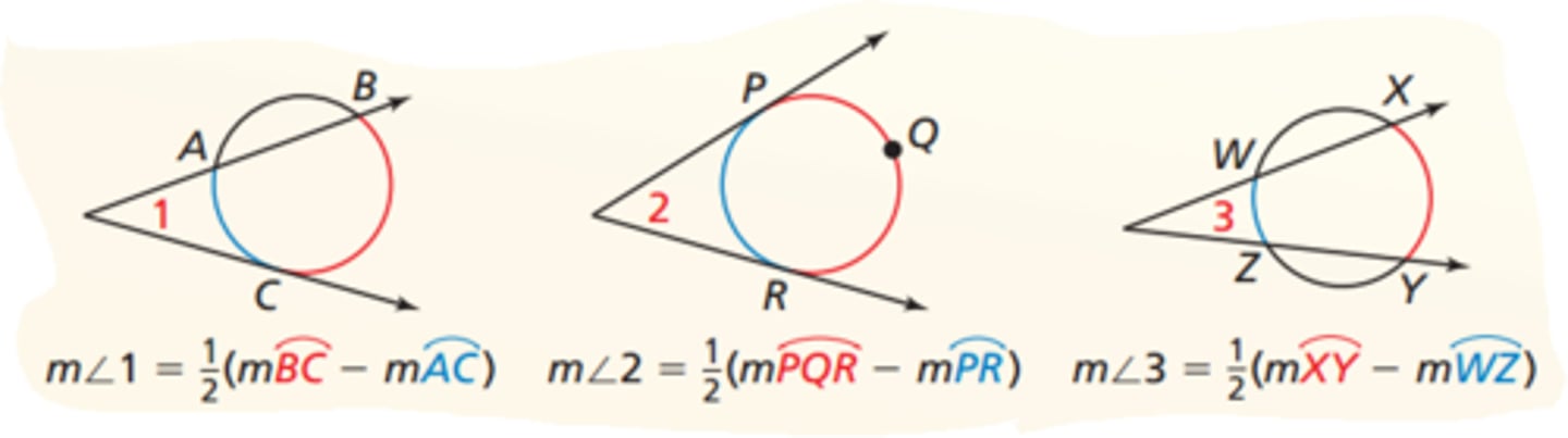 <p>If an angle is formed by two intersecting chords or secants of a circle such that the vertex of the angle is in the exterior of the circle, then the measure of the angle is half of the difference of the measures of the arcs intercepted by the angle.</p>