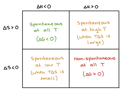 <p>What are the signs of ΔH and ΔS when a process is SPONTANEOUS at LOW T (temps in Kelvin)?</p>