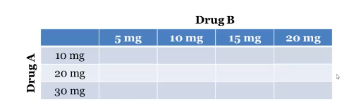<p>Every level of every factor is paired with every level of every other factor (all combinations are included) </p><p>Eg: each person will have some level of drug b and drug a (12 different variations) </p>