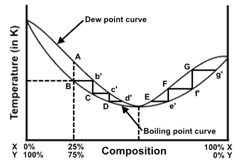 <p>A distillation procedure is performed with a starting mixture of 25% X and 75% Y, and the distillation steps have been superimposed onto the liquid-vapor phase diagram.</p><p>A) Heating a 25% X : 75% Y mixture to temperature B will generate a vapor of a composition A over a liquid of a composition B.<br>B) At a composition D, the distillate will boil at a lower temperature because it has a lower percentage of X than the original mixture.&nbsp;<br>C)<strong> </strong>During a distillation of a 25% X : 75% Y mixture, the procedure will progress from point B to point G and beyond until the mixture is 100% X.<br>D)<strong> </strong>Point B is the boiling point of the original mixture at a composition B, and the vapor that is collected at that temperature has composition b’.</p>