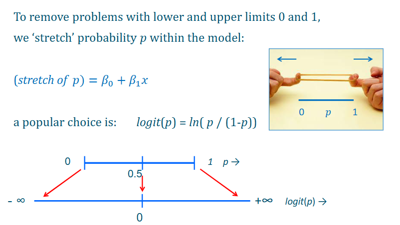 <p>to remove problems with lower and upper limits 0 and 1, we stretch probability p within the modle</p><p>we can use logit(p) = ln(p/1-p))</p>