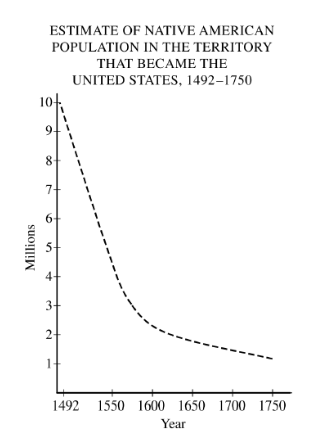 <p>Which of the following was the most direct effect of the changes shown in the graph?</p><p>Responses</p><p><strong>A</strong></p><p>European settlers relied mainly on indentured servants and enslaved Africans for labor.</p><p><strong>B</strong></p><p>Trade between European settlers and Native Americans expanded.</p><p><strong>C</strong></p><p>Conflicts among Native American groups became more intense.</p><p><strong>D</strong></p><p>European settlers were able to gain control over Native American lands.</p>