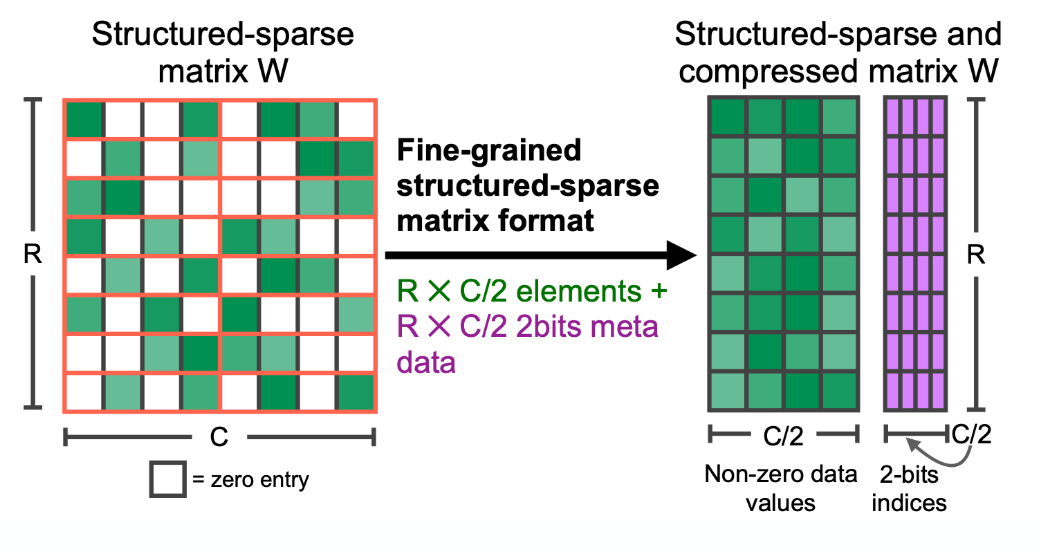 <ul><li><p>Prune fixed ratio of weights (f.e. 2:4) between each structure.</p></li></ul><ul><li><p>can leverage hardware acceleration.</p></li></ul><p></p>