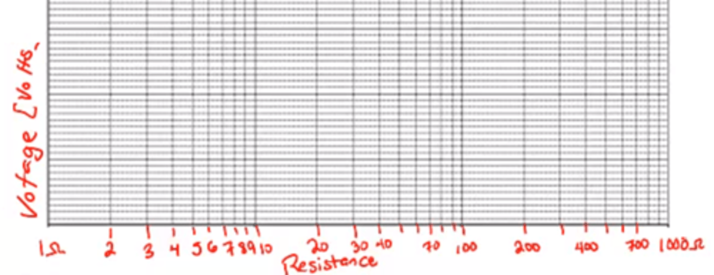 <p>one axis is linear, the other is logarithmic</p>