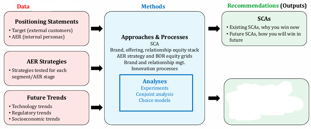 <p>What Marketing principle does this chart belong to? What is missing in the box?</p>