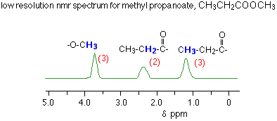 <p>In low resolution proton NMR spectra what is shown?</p>