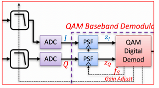 <p>In Step 1, the QAM Digital Demod computes |z(l)(vector)| from all available samples, whether l has been optimized for STO or otherwise, to at least adjust the analog gain as indicated by the low pass filters in our generic receiver block diagram such that the “full scale” input to the ADCs is not exceeded.</p><p>Eventually the AGC process, whether entirely by analog gain control or by some mix of analog gain control and linear digital sample scaling, must eventually converge at |z(l)(vector)| = |x(k)(vector)| at least for the known symbols, x(k)(vector), within the preamble sequence. This corresponds to applying a correction factor of 1⁄A(TR)such that A’(TR) = 1 after the synchronization process has converged.</p>