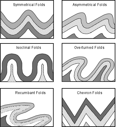 <p>Occurs when rocks bend rather than break due to compressional forces. </p>