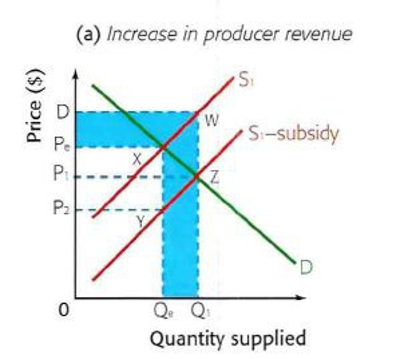 <p>Shifts the supply curve right, decreases price, and increases quantity traded.</p>