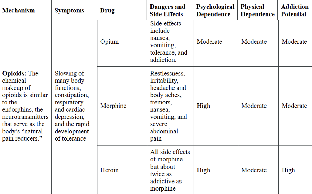 <p>EX: opium, morphine, heroin</p><p>Mechanism: mimics endorphins</p><p>Side effects: slowing of many body functions, respiratory and cardiac depression, rapid development of tolerance</p>