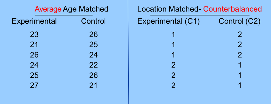 <ul><li><p>to reduce the effects due to different average values</p></li><li><p>in other words, when trying to have the same average between the experimental and control conditions, you might cause some differences that you try to solve by counterbalancing </p></li></ul><p><span style="color: red;">look at recording</span></p>