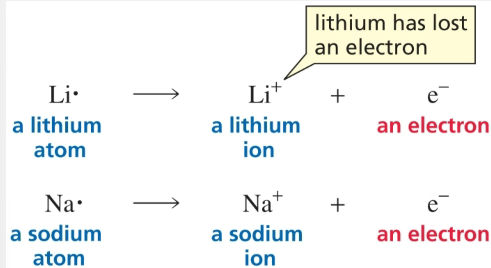 <p>Lose an electron</p>