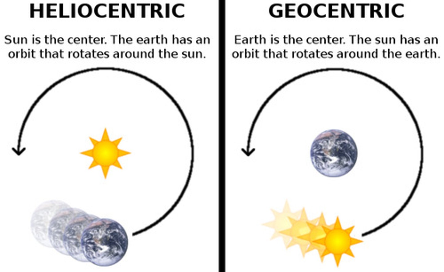 <p>- the idea that planets revolved in perfect circular orbits around the earth in the universe<br>- A model of the universe with Earth at the centre, such as the Ptolemaic universe<br>- Aristotles universe<br>- heavenly objects moved on circular paths at constant speed, with Earth motionless at the centre of the universe<br>- Ptolemy weakened the first principles of Aristotle by moving Earth a little off-centre in the model and inventing a way to slightly vary the planets' speeds<br>&gt; better match to the observed motions and could handle the complicated retrograde motion of the planets</p>