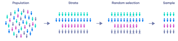* Randomly select individuals from different subsets (i.e. strata) of the larger population
* Difficult to meet the positivity condition (i.e. individuals in all strata). 
* With smoking and carrying a lighter, its hard to find groups that also have other relevant strata (e.g. based on age group, sex, education level)

Stratification becomes quickly infeasible (unworkable)