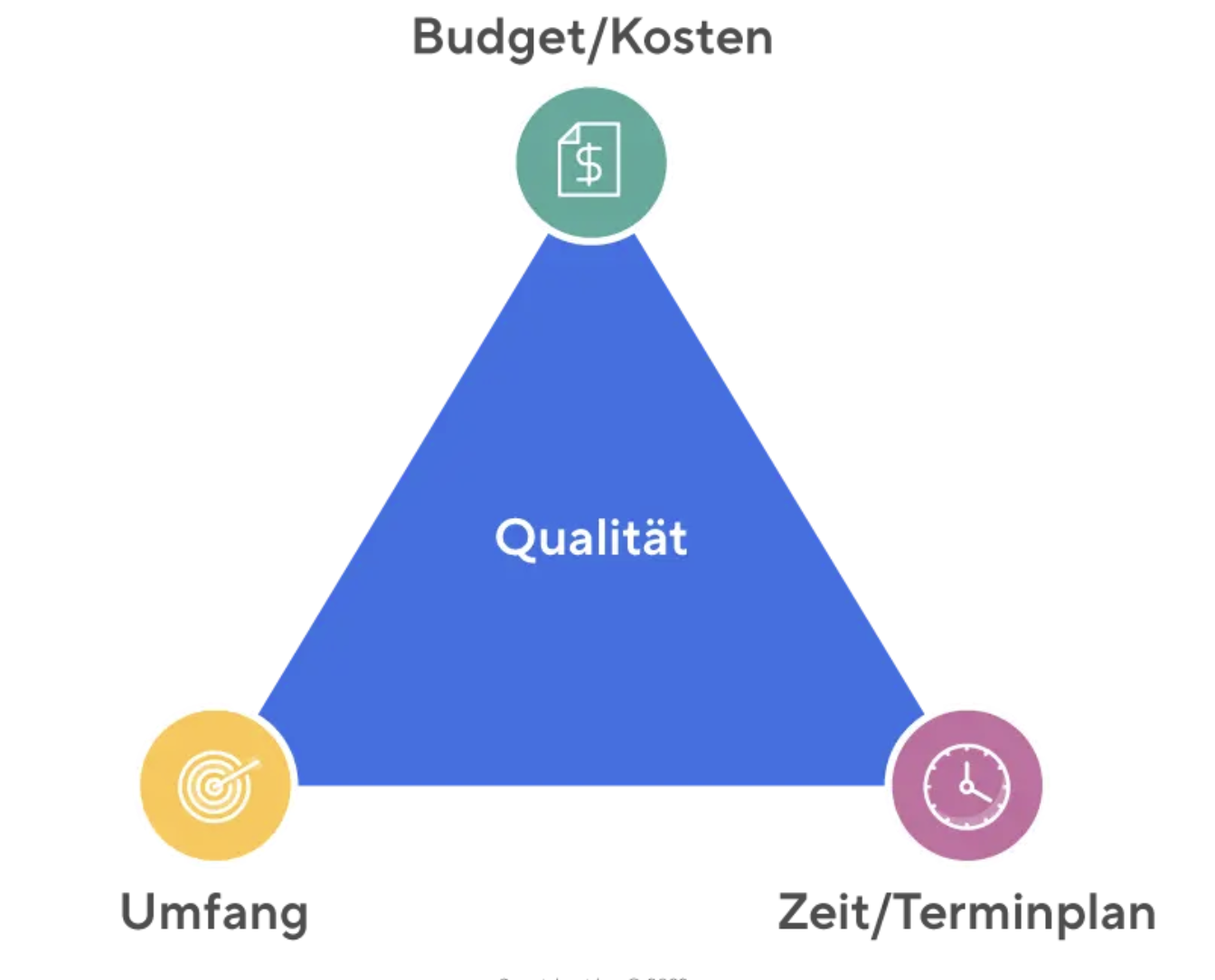 <p>Das Magische Dreieck (Leistung, Kosten, Zeit) zeigt Zielkonflikte auf.</p>