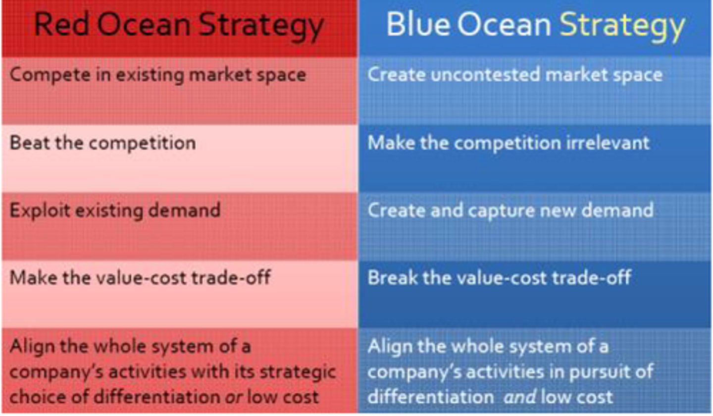 <p>Refers to creating a new, untapped market where there is no competition. Instead of fighting for a share in an existing, crowded market, a business innovates to offer something unique that opens up new demand, making the competition irrelevant.</p>