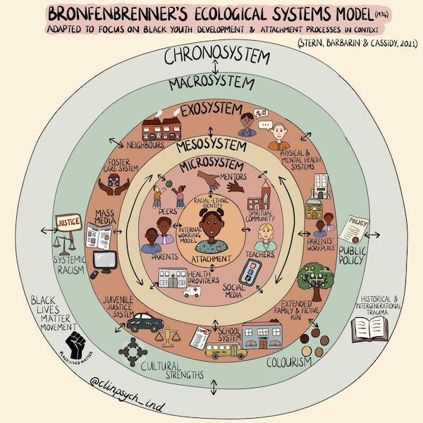 <p>development as occurring within a complex system of relationships</p><ul><li><p>starts with child (biological dispositions influencing development)</p></li><li><p>Mircosystem, Mesosystem, Exosystem, Macrosystem, Chronosystem</p></li></ul>