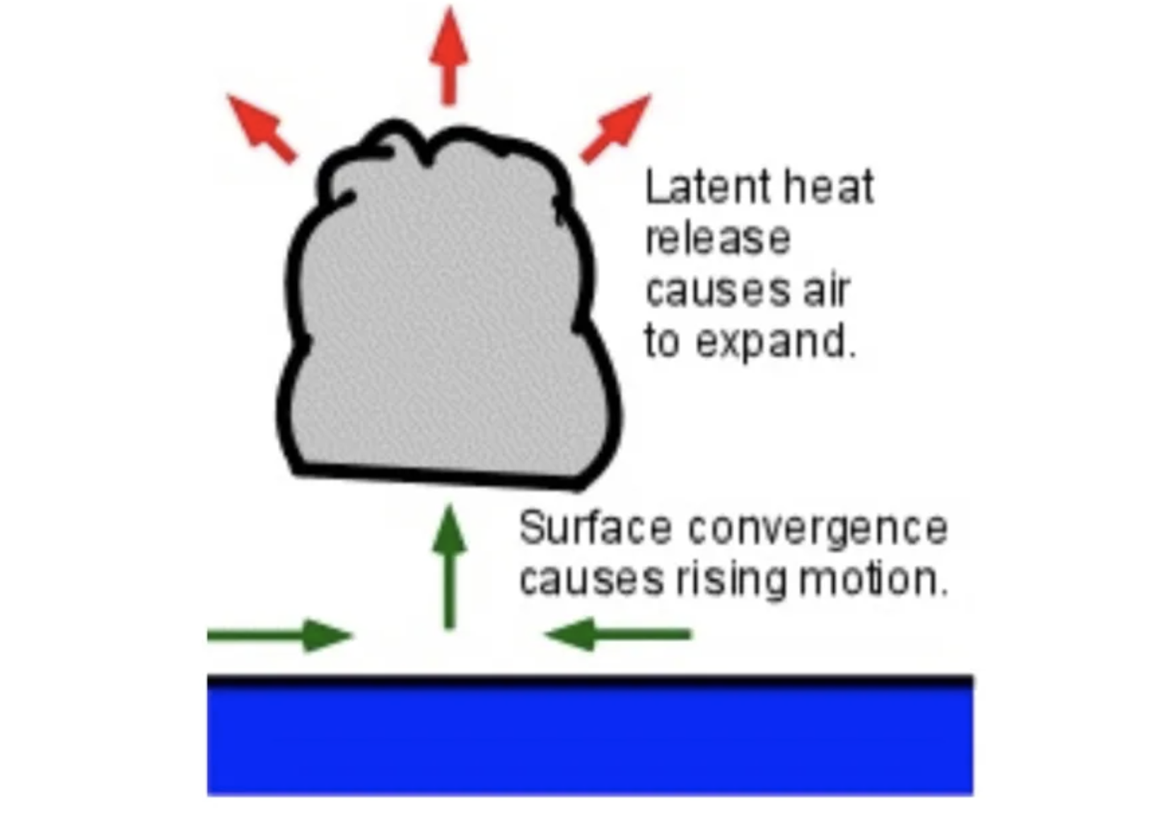 <p>The heat released when water vapor condenses into liquid water, warming the surrounding air and contributing to atmospheric processes. </p>