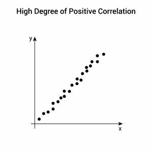 <p>When one variable moves in one direction, other variables also move in the same direction to the same degree.</p>